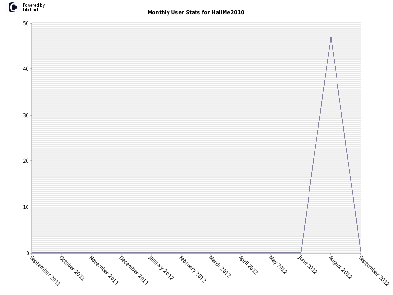 Monthly User Stats for HailMe2010
